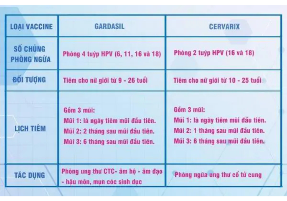 Giá tiêm phòng ung thư cổ tử cung hết bao nhiêu tiền